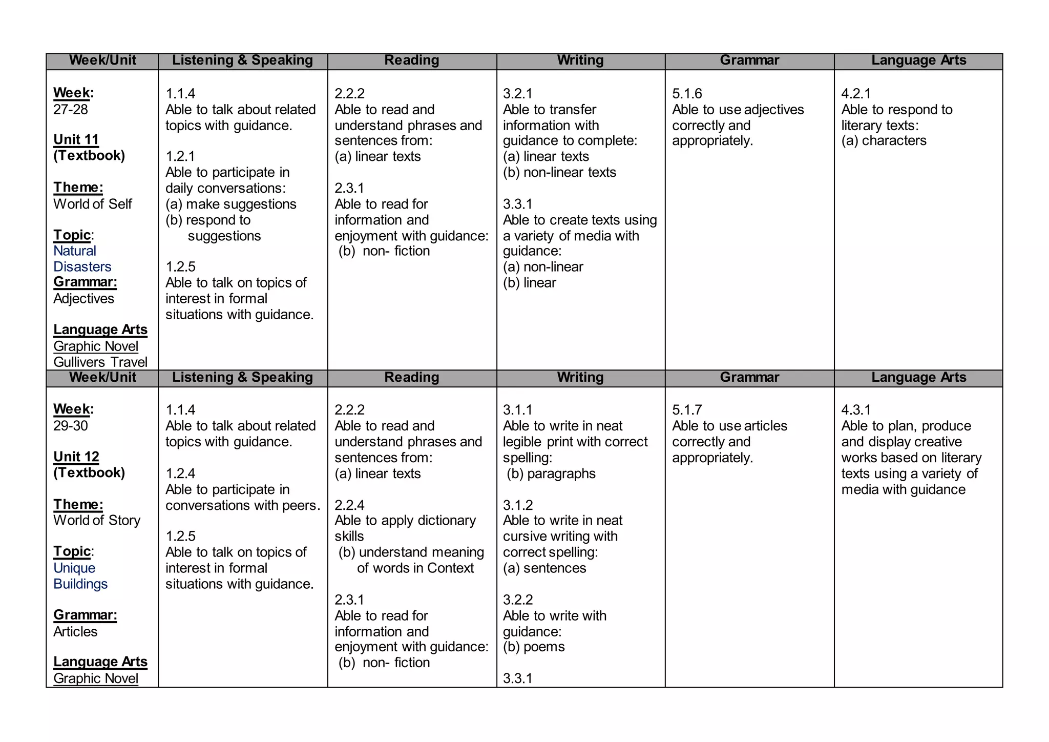 Week/Unit Listening & Speaking Reading Writing Grammar Language Arts
Week:
27-28
Unit 11
(Textbook)
Theme:
World of Self
Topic:
Natural
Disasters
Grammar:
Adjectives
Language Arts
Graphic Novel
Gullivers Travel
1.1.4
Able to talk about related
topics with guidance.
1.2.1
Able to participate in
daily conversations:
(a) make suggestions
(b) respond to
suggestions
1.2.5
Able to talk on topics of
interest in formal
situations with guidance.
2.2.2
Able to read and
understand phrases and
sentences from:
(a) linear texts
2.3.1
Able to read for
information and
enjoyment with guidance:
(b) non- fiction
3.2.1
Able to transfer
information with
guidance to complete:
(a) linear texts
(b) non-linear texts
3.3.1
Able to create texts using
a variety of media with
guidance:
(a) non-linear
(b) linear
5.1.6
Able to use adjectives
correctly and
appropriately.
4.2.1
Able to respond to
literary texts:
(a) characters
Week/Unit Listening & Speaking Reading Writing Grammar Language Arts
Week:
29-30
Unit 12
(Textbook)
Theme:
World of Story
Topic:
Unique
Buildings
Grammar:
Articles
Language Arts
Graphic Novel
1.1.4
Able to talk about related
topics with guidance.
1.2.4
Able to participate in
conversations with peers.
1.2.5
Able to talk on topics of
interest in formal
situations with guidance.
2.2.2
Able to read and
understand phrases and
sentences from:
(a) linear texts
2.2.4
Able to apply dictionary
skills
(b) understand meaning
of words in Context
2.3.1
Able to read for
information and
enjoyment with guidance:
(b) non- fiction
3.1.1
Able to write in neat
legible print with correct
spelling:
(b) paragraphs
3.1.2
Able to write in neat
cursive writing with
correct spelling:
(a) sentences
3.2.2
Able to write with
guidance:
(b) poems
3.3.1
5.1.7
Able to use articles
correctly and
appropriately.
4.3.1
Able to plan, produce
and display creative
works based on literary
texts using a variety of
media with guidance
 