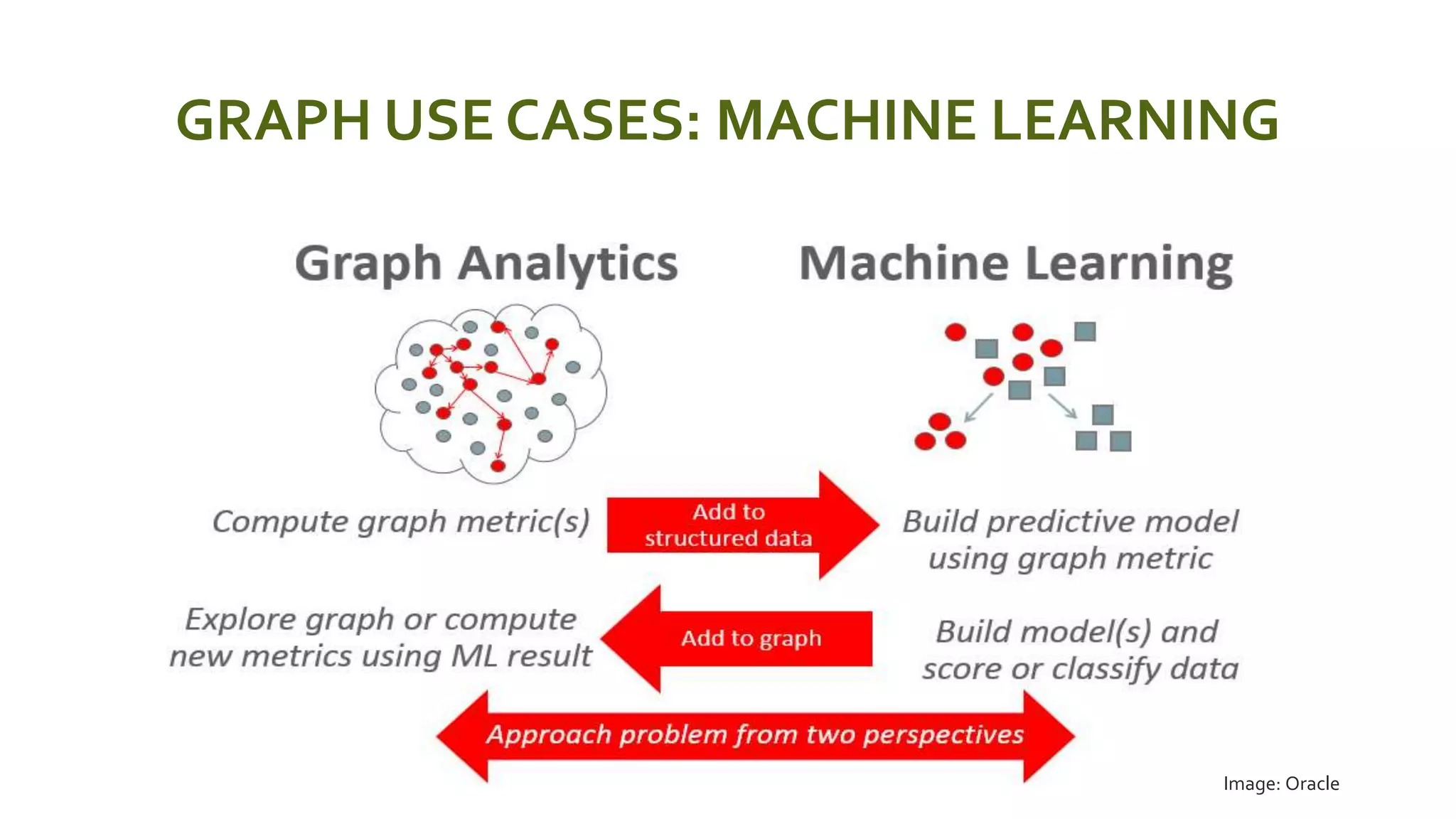 GRAPH USE CASES: MACHINE LEARNING
 Image: Oracle
 