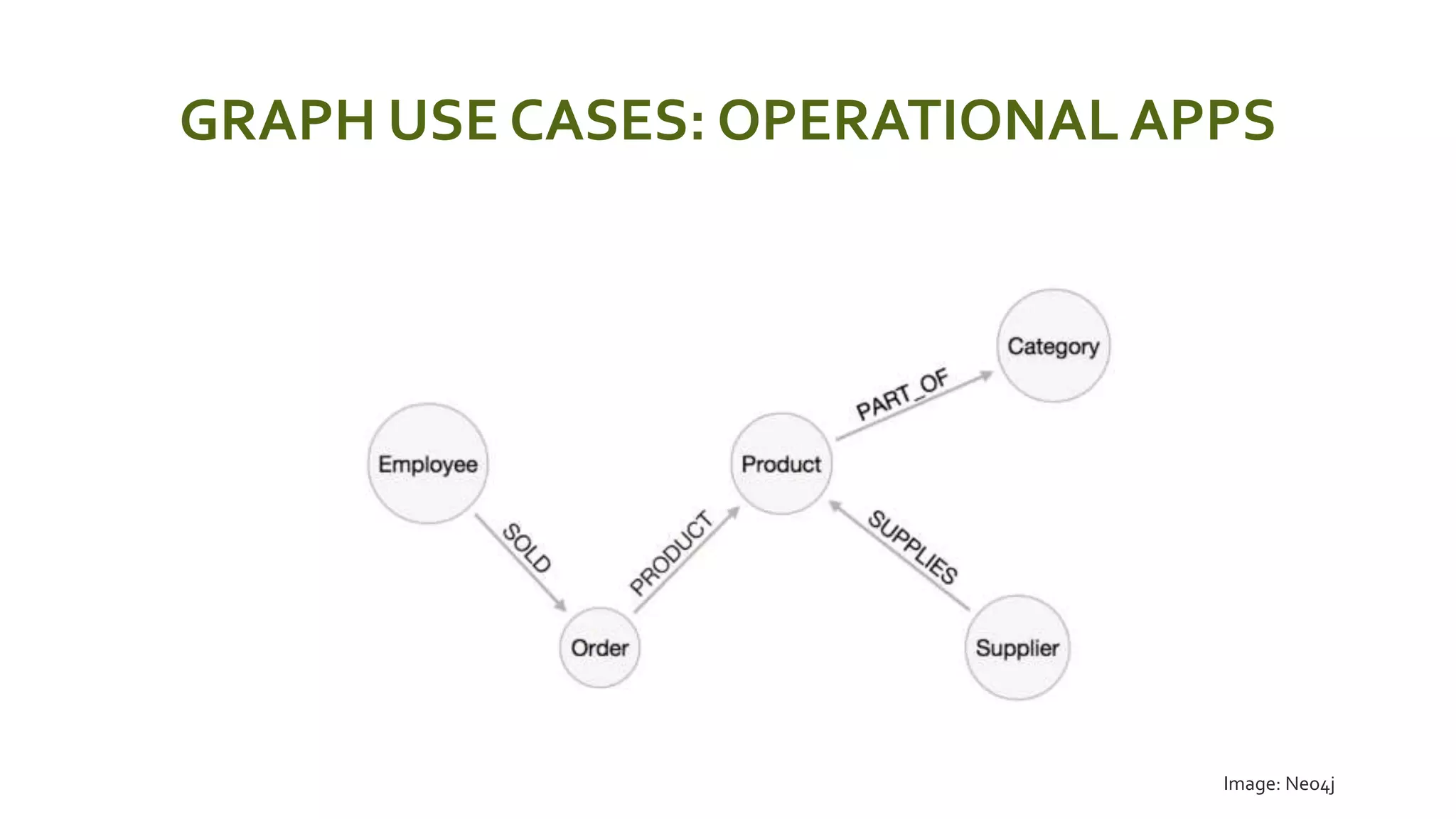 GRAPH USE CASES: OPERATIONAL APPS
 Image: Neo4j
 