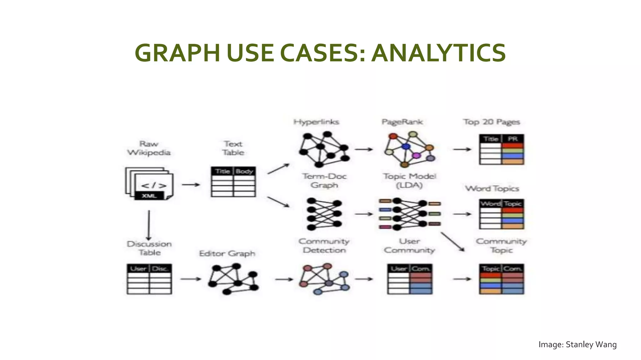 GRAPH USE CASES: ANALYTICS
 Image: Stanley Wang
 