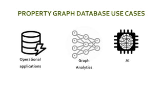 PROPERTY GRAPH DATABASE USE CASES
 Operational
 applications
 Graph
 Analytics
 AI
 