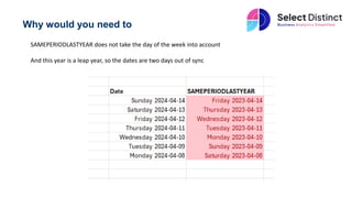 Why would you need to
SAMEPERIODLASTYEAR does not take the day of the week into account
And this year is a leap year, so the dates are two days out of sync
 