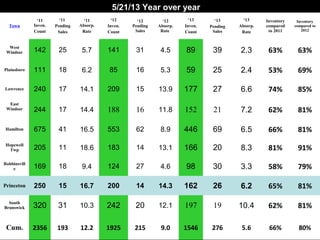 2006 - 2008 Core Market Comparison: Week of 10/13/08
Town
‘11
Inven.
Count
‘11
Pending
Sales
‘11
Absorp.
Rate
‘12
Inven.
Count
‘12
Pending
Sales
‘12
Absorp.
Rate
‘13
Inven.
Count
‘13
Pending
Sales
‘13
Absorp.
Rate
Inventory
compared
to 2011
Inventory
compared to
2012
West
Windsor 142 25 5.7 141 31 4.5 89 39 2.3 63% 63%
Plainsboro 111 18 6.2 85 16 5.3 59 25 2.4 53% 69%
Lawrence 240 17 14.1 209 15 13.9 177 27 6.6 74% 85%
East
Windsor 244 17 14.4 188 16 11.8 152 21 7.2 62% 81%
Hamilton 675 41 16.5 553 62 8.9 446 69 6.5 66% 81%
Hopewell
Twp 205 11 18.6 183 14 13.1 166 20 8.3 81% 91%
Robbinsvill
e 169 18 9.4 124 27 4.6 98 30 3.3 58% 79%
Princeton 250 15 16.7 200 14 14.3 162 26 6.2 65% 81%
South
Brunswick 320 31 10.3 242 20 12.1 197 19 10.4 62% 81%
Cum. 2356 193 12.2 1925 215 9.0 1546 276 5.6 66% 80%
5/21/13 Year over year
 