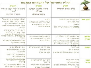 תהליך הספיראלי של התפתחות התרבות חינוך אישי מורשת טבריה טקסים מערך עירוני תש " ע בנייה וביסוס התשתית  חשיפה  ,  למידה והתנסות בניית מעגלים דיאלוג גילוי חוזקות  ( יצירת סמל / SML ) בניית מודל להיכרות ולמידת מורשת טבריה  ( כתרים / מגנים / אמץ אתר / שגרירי תרבות ,  פרויקטים  בית ספריים ועירוניים ) סמל האני חגיגת מגנים חגיגה עירונית - תהלוכת שבועות מעגל ראש העיר פורום מנהלים בניית תשתית במקומות נוספים בעיר תשע " א ביסוס ,  הרחבה ,  העמקה והגדלת  שיתופי הפעולה ביסוס  העמקה והרחבת המעגלים בניית תוכנית אישית – מימוש חלומות הרחבה והעמקת ההיכרות והחיבור למורשת טבריה בכל הרבדים טקס חתימת חוזים אישיים חגיגת מגנים פסטיבל אביב חיבור עם החינוך הבלתי פורמאלי הרחבת מעגל ראש העיר מעגל מנהלי אגפים תשע " ב ביסוס תרבות  " עבר מצמיח עתיד " תוכנית מותאמת * הגדלת האוטונומיה והניהול העצמי מרמת הפרט ועד רמת בית ספר - התאמה לפי גיל * מיפוי אישי / כיתתי / בית ספרי ועירוני חיזוק ובניית מרחבים בית ספריים ועירוניים לביטוי  חוזקות / חלומות / ומצוינות   ( חיבור ) יצירת מגנים  ( בית ספר כמרכז כיתרי ) תוכנית מורשת מותאמת גיל  ( הרחבה והעמקה ) מסורת של טקסים : חנוכה - ביטוי  / מחויבות - התכוונות פסח - פסטיבל בית ספרי  ( מורשת טבריה ) שבועות -  חגיגת ביכורים עירונית רשת עירונית –מעטפת עירונית תוכנית  10  הצעדים - תוכנית  מתכללת - בהובלת  החינוך הבלתי פורמאלי מערך עירוני להעלאת הישגי הבגרות 