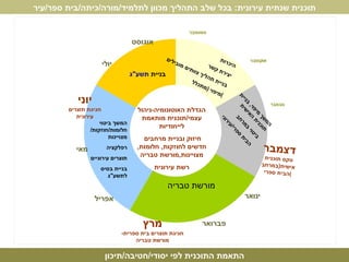 דצמבר טקס תוכנית אישית ( במרחב הבית ספרי ) ינואר פברואר מרץ חגיגת תוצרים בית ספרית - מורשת טבריה אפריל מאי יוני חגיגת תוצרים עירונית יולי אוגוסט היכרות  יצירת קשר בניית תהליך צוותים מובילים מיפוי  ( מתכלל ) המשך מיפוי ,  בניית תוכנית האישית ביטוי במרחב הבית ספרי / עירוני הגדלת האוטונומיה - ניהול עצמי / תוכנית מותאמת לייחודיות חיזוק ובניית מרחבים  חדשים לחוזקות ,  חלומות ,  מצויינות , מורשת טבריה רשת עירונית מורשת טבריה המשך ביטוי חלומות / חוזקות / מצויינות רפלקציה תוצרים עירוניים בניית בסיס לתשע " ג תוכנית שנתית עירונית :  בכל שלב התהליך מכוון לתלמיד / מורה / כיתה / בית ספר / עיר בניית  תשע " ג התאמת התוכנית לפי יסודי / חטיבה / תיכון 
