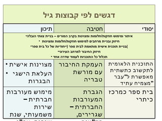 דגשים לפי קבוצות גיל יסודי חטיבה תיכון איתור ומימוש חוזקות / חלומות ומצוינות בקרב המורים – בניית צוותי הובלה חיזוק ובניית מרחבים למימוש חוזקות / חלומות ומצוינות בניית תוכנית אישית מותאמת לבית ספר  ( ייחודיות של כל בית ספר ) חיזוק החיבור למרחב העירוני תכלול כל התוכניות לעמוד שדרה אחד התוכנית הלאומית לתקשוב כתשתית מאפשרת ל " עבר מצמיח עתיד " העמקת החיבור עם מורשת טבריה מצוינות אישית  העלאת הישגי  הבגרות בית ספר כמרכז כיתרי הגברת המעורבות החברתית – שגרירים ,  מד " צים ,  מש " צים מימוש מעורבות חברתית – שירות משמעותי ,  שנת שירות ,  עמ " ן 