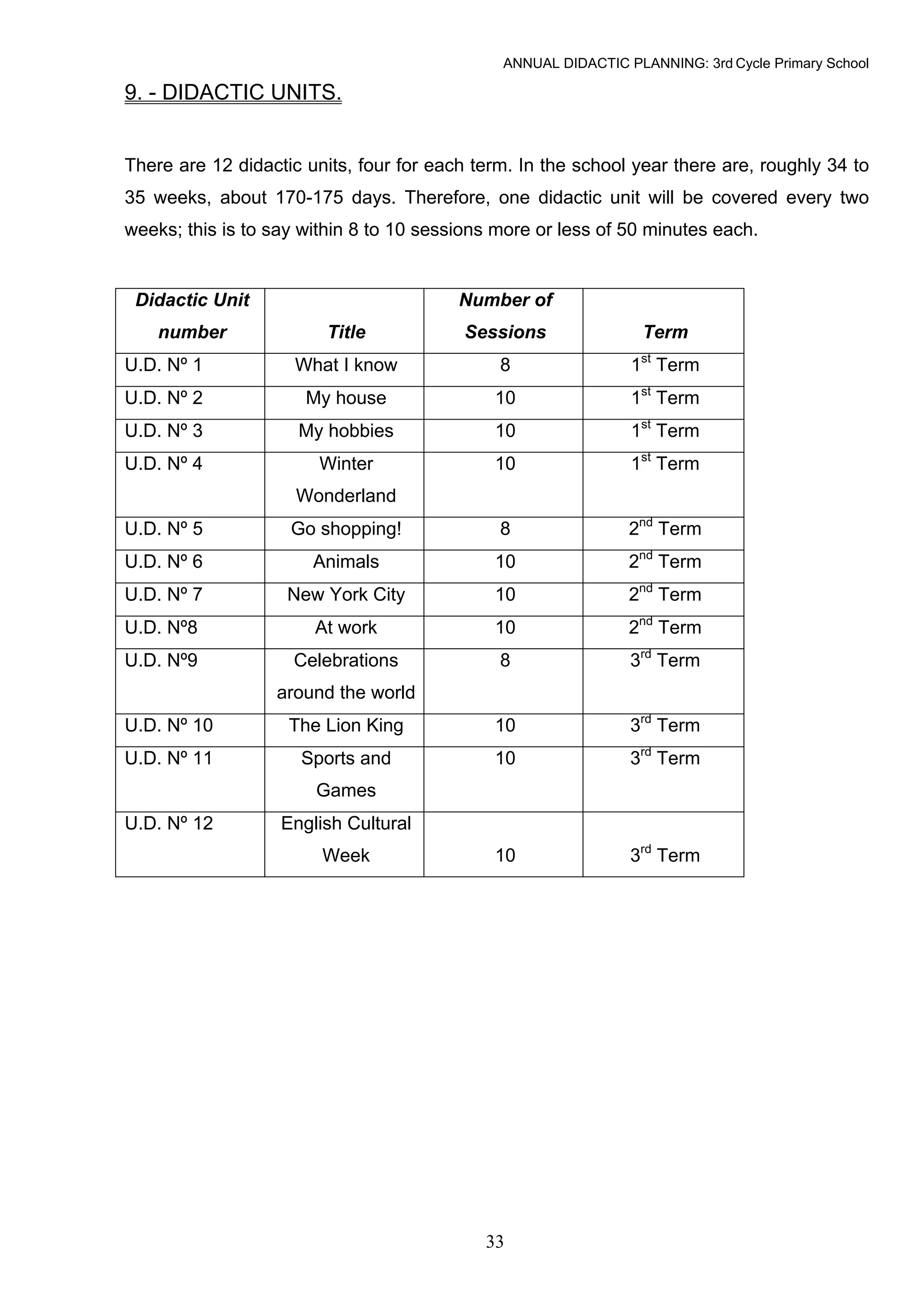 ANNUAL DIDACTIC PLANNING: 3rd Cycle Primary School

9. - DIDACTIC UNITS.


There are 12 didactic units, four for each term. In the school year there are, roughly 34 to
35 weeks, about 170-175 days. Therefore, one didactic unit will be covered every two
weeks; this is to say within 8 to 10 sessions more or less of 50 minutes each.


 Didactic Unit                           Number of
    number               Title           Sessions                Term
U.D. Nº 1            What I know              8                1st Term
U.D. Nº 2             My house               10                1st Term
U.D. Nº 3            My hobbies              10                1st Term
U.D. Nº 4               Winter               10                1st Term
                     Wonderland
U.D. Nº 5           Go shopping!              8                2nd Term
U.D. Nº 6              Animals               10                2nd Term
U.D. Nº 7           New York City            10                2nd Term
U.D. Nº8               At work               10                2nd Term
U.D. Nº9            Celebrations              8                3rd Term
                  around the world
U.D. Nº 10          The Lion King            10                3rd Term
U.D. Nº 11           Sports and              10                3rd Term
                       Games
U.D. Nº 12         English Cultural
                        Week                 10                3rd Term




                                            33
 