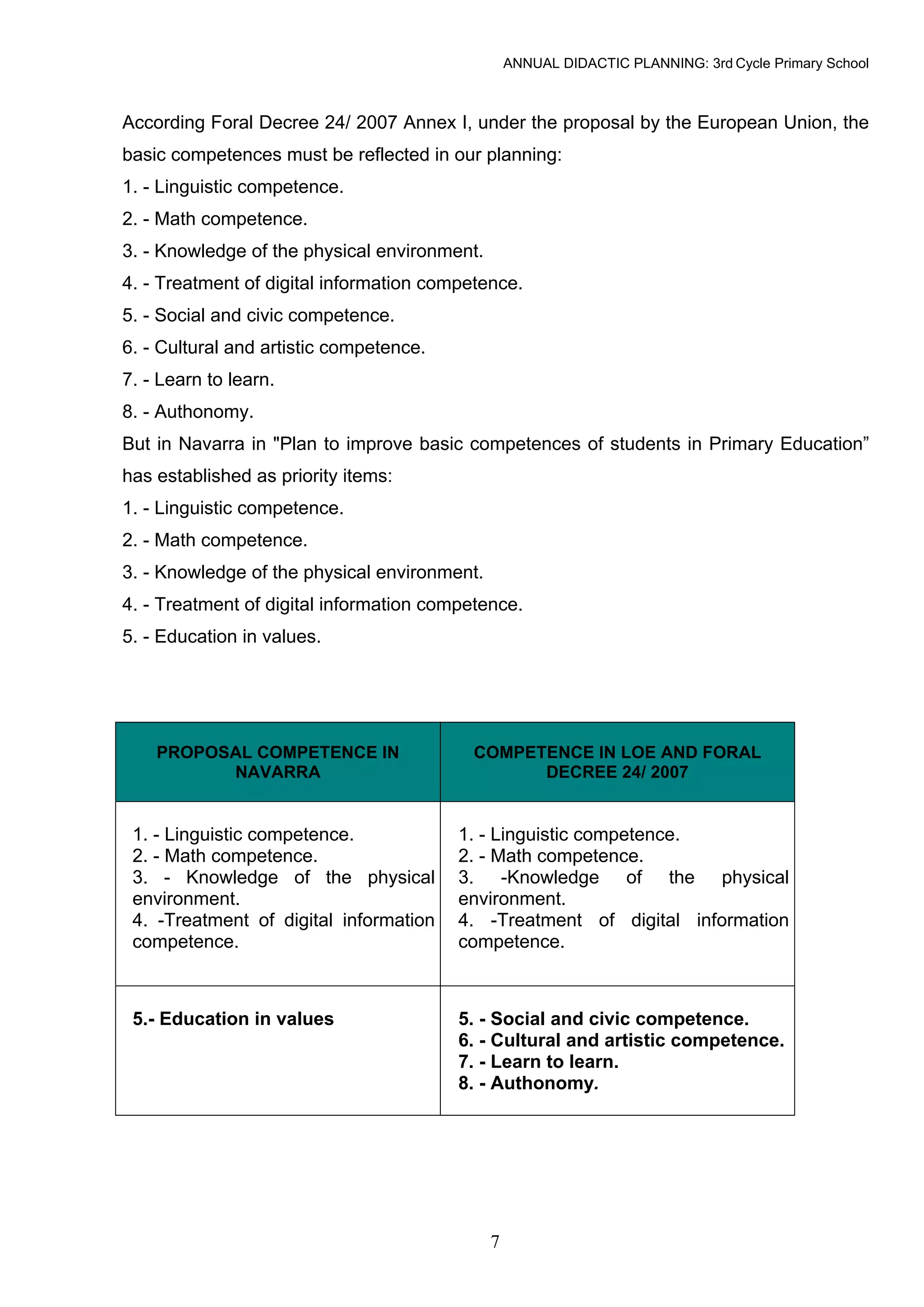 ANNUAL DIDACTIC PLANNING: 3rd Cycle Primary School



According Foral Decree 24/ 2007 Annex I, under the proposal by the European Union, the
basic competences must be reflected in our planning:
1. - Linguistic competence.
2. - Math competence.
3. - Knowledge of the physical environment.
4. - Treatment of digital information competence.
5. - Social and civic competence.
6. - Cultural and artistic competence.
7. - Learn to learn.
8. - Authonomy.
But in Navarra in "Plan to improve basic competences of students in Primary Education”
has established as priority items:
1. - Linguistic competence.
2. - Math competence.
3. - Knowledge of the physical environment.
4. - Treatment of digital information competence.
5. - Education in values.




    PROPOSAL COMPETENCE IN                COMPETENCE IN LOE AND FORAL
          NAVARRA                               DECREE 24/ 2007


 1. - Linguistic competence.             1. - Linguistic competence.
 2. - Math competence.                   2. - Math competence.
 3. - Knowledge of the physical          3. -Knowledge of the physical
 environment.                            environment.
 4. -Treatment of digital information    4. -Treatment of digital information
 competence.                             competence.



 5.- Education in values                 5. - Social and civic competence.
                                         6. - Cultural and artistic competence.
                                         7. - Learn to learn.
                                         8. - Authonomy.




                                              7
 