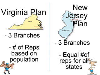Virginia Plan
New
Jersey
Plan
- 3 Branches
- # of Reps
based on
population
- 3 Branches
- Equal #of
reps for all
states
 