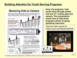 Inner city programs help
youth move through school
and into 21st
century jobs and
careers. This presentation
shows how to help those
programs attract on-going
operating resources.
Pg 1
Tutor/Mentor Connection (1993-present), Tutor/Mentor Institute, LLC (2011-present) http://www.tutormentorexchange.net ,
See the video version at
https://youtu.be/WbuKenGB79E
Building Attention for Youth Serving Programs
 