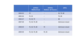DYPSFU
BE(Electrical)
DYPSFU
BE(Elect. & Power))
SPPU
2024-25 FE -- SE, TE, BE
2025-26 FE, SE -- TE, BE
2026-27 FE, SE, TE -- BE
2027-28 FE, SE, TE, BE -- Admission closed
2028-29 FE, SE, TE, BE FE Admission closed
2029-30 FE, SE, TE, BE FE, SE Admission closed