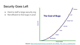 Security Goes Left
● Hard to staff a large security org
● Not efficient to find bugs in prod
Source: https://www.experimentus.com/itm/W_06_00055_The_Cost_of_Defects.htm
 