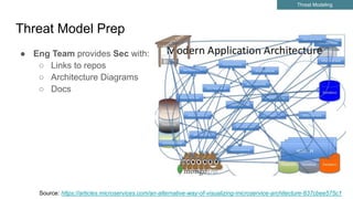 Threat Model Prep
● Eng Team provides Sec with:
○ Links to repos
○ Architecture Diagrams
○ Docs
Threat Modeling
Source: https://articles.microservices.com/an-alternative-way-of-visualizing-microservice-architecture-837cbee575c1
 