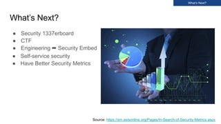 What’s Next?
● Security 1337erboard
● CTF
● Engineering ➡ Security Embed
What’s Next?
● Self-service security
● Have Better Security Metrics
Source: https://sm.asisonline.org/Pages/In-Search-of-Security-Metrics.aspx
 