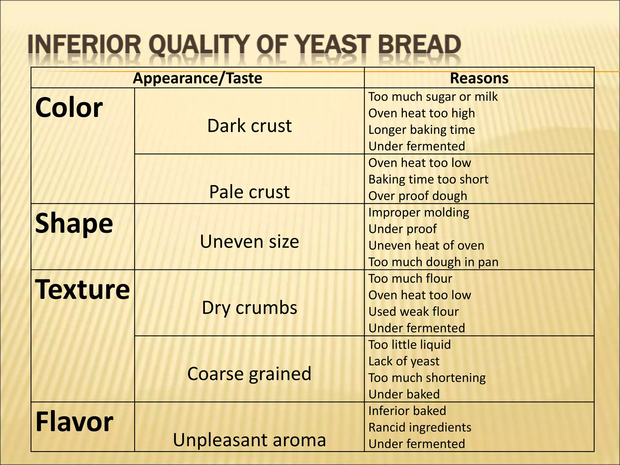 Appearance/Taste Reasons
Color Dark crust
Too much sugar or milk
Oven heat too high
Longer baking time
Under fermented
Pale crust
Oven heat too low
Baking time too short
Over proof dough
Shape Uneven size
Improper molding
Under proof
Uneven heat of oven
Too much dough in pan
Texture Dry crumbs
Too much flour
Oven heat too low
Used weak flour
Under fermented
Coarse grained
Too little liquid
Lack of yeast
Too much shortening
Under baked
Flavor Unpleasant aroma
Inferior baked
Rancid ingredients
Under fermented
 