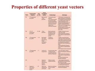 Properties of different yeast vectors
 