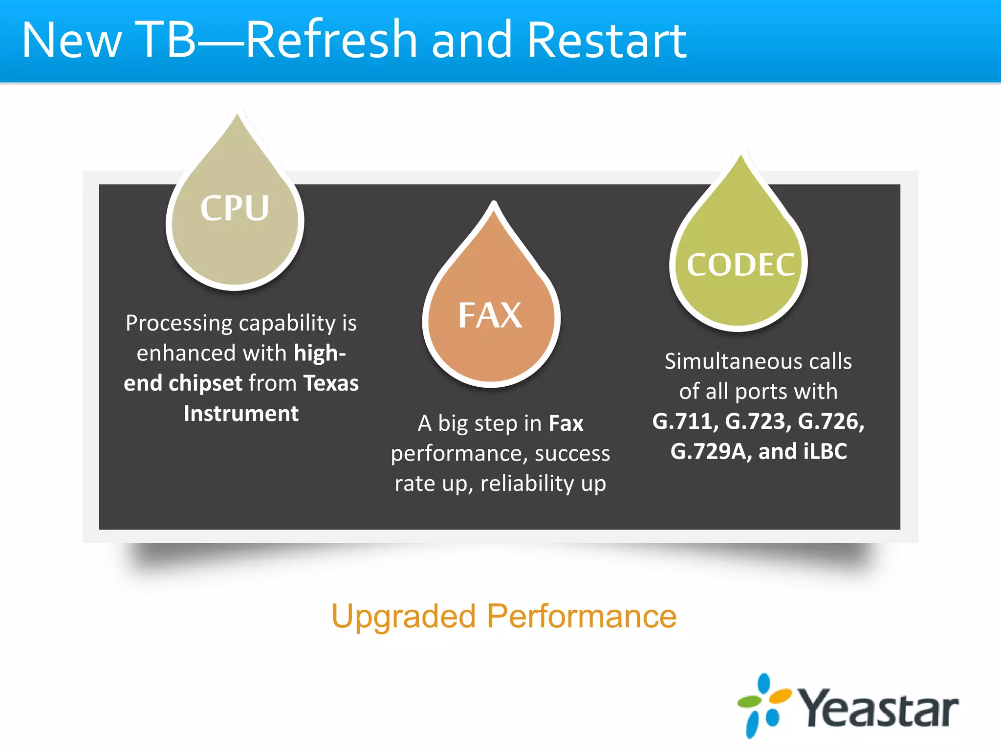 Processing capability is
enhanced with high-
end chipset from Texas
Instrument
CPU
FAX
CODEC
A big step in Fax
performance, success
rate up, reliability up
Simultaneous calls
of all ports with
G.711, G.723, G.726,
G.729A, and iLBC
New TB—Refresh and Restart
Upgraded Performance
 