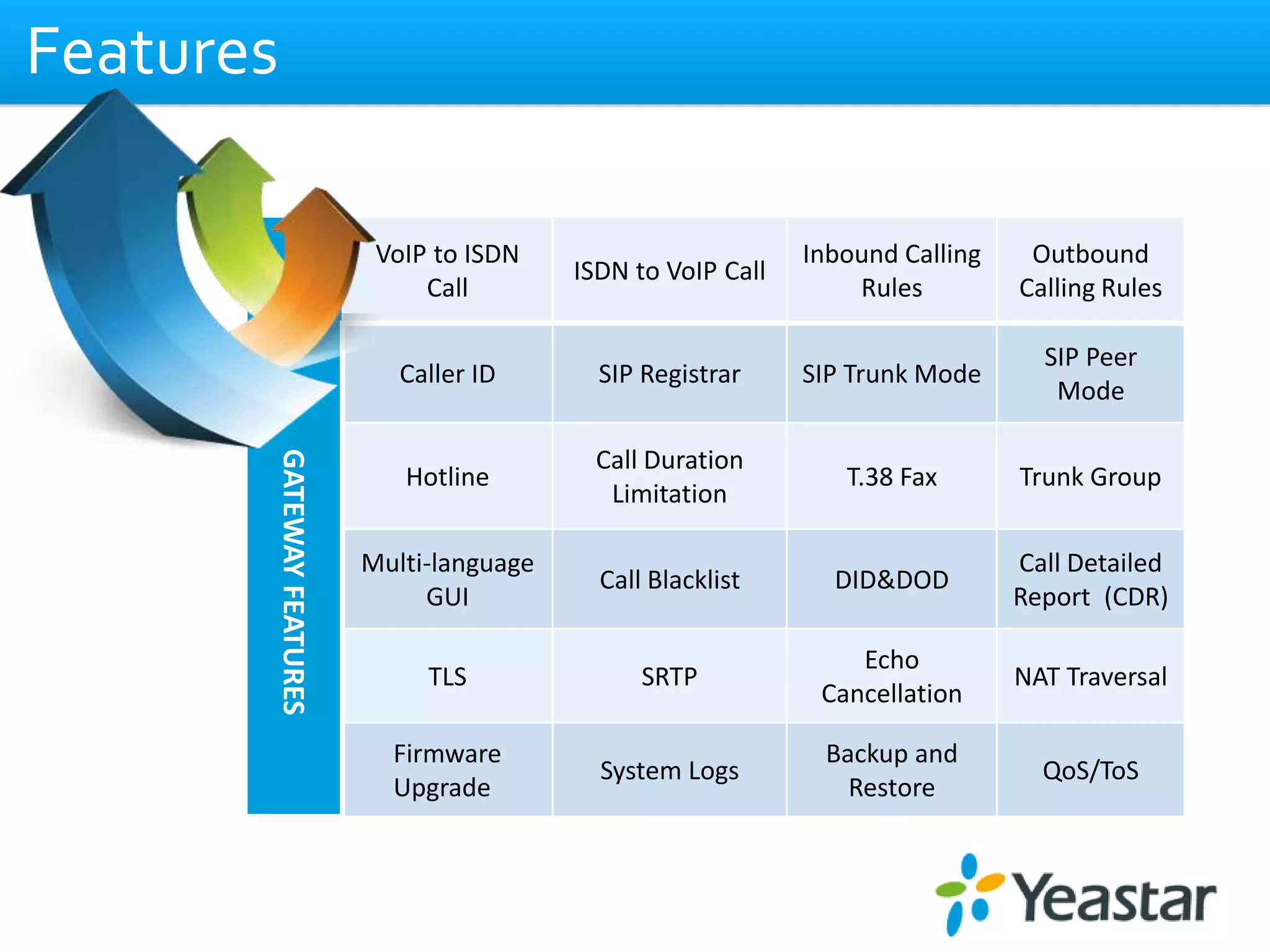 GATEWAYFEATURES
VoIP to ISDN
Call
ISDN to VoIP Call
Inbound Calling
Rules
Outbound
Calling Rules
Caller ID SIP Registrar SIP Trunk Mode
SIP Peer
Mode
Hotline
Call Duration
Limitation
T.38 Fax Trunk Group
Multi-language
GUI
Call Blacklist DID&DOD
Call Detailed
Report (CDR)
TLS SRTP
Echo
Cancellation
NAT Traversal
Firmware
Upgrade
System Logs
Backup and
Restore
QoS/ToS
Features
 