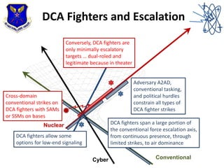 DCA Fighters and Escalation
Cyber
Nuclear
Conventional
Space
Adversary A2AD,
conventional tasking,
and political hurdles
c...