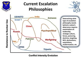 Tripwire
Current Escalation
Philosophies
Conflict Intensity Evolution
ResistancetoNuclearUse
Extremis
Warfighting
Psychopo...