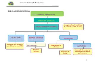 18
Formación De Centros De Trabajo Informe
3.4.2 ORGANIGRAMA FUNCIONAL
ALMACENES PEÑALOZA
SECRETARIA DE LA GERENCIA
Encargada de llevar la contabilidad
de la entrada y salida de dinero
SECRETARIAS
AUXILIARES
Ayudantes de la secretaria
general. Llevan la contabilidad
SERVICIO LOGISTICO
Jefe de operaciones
Asistencia
logística
FINANZAS
CONTADORA
Encargada de manejar la
contabilidad de la empresa
perfectamente
Departamento de
cobranzas
Supervisor de
bodega
 