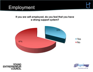 Education”Yes, I took some but did not feel they were that good””Not in school, I’ve taken several from non-profit programs””If they were offered I would be interested””I went to a few meetings that were advertised as entrepreneurship classes                                                                                      but ended up being sales pitches”