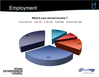 Education”Success has to come from experience, not just education.””Absolutely. I successfully started my own business after college””I did not feel like they were in line with the current economy””I failed in my first start-up; class did not help in real world”Entrepreneurship 101