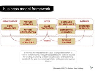 VALUE
PROPOSITION
COST
STRUCTURE
CUSTOMER
RELATIONSHIPS
CUSTOMER
SEGMENTS
ACTIVITY
CONFIGURATION
CORE
CAPABILITIES
PARTNER
NETWORK
REVENUE
STREAMS
INFRASTRUCTURE CUSTOMEROFFER
FINANCE
a business model describes the value an organization offers to
various customers and portrays the capabilities and partners required
for creating, marketing, and delivering this value and relationship
capital with the goal of generating profitable and sustainable revenue
streams
DISTRIBUTION
CHANNELS
[Osterwalder (2004) The Business Model Ontology]
business model framework
 
