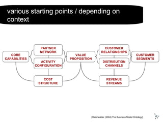 VALUE
PROPOSITION
COST
STRUCTURE
CUSTOMER
RELATIONSHIPS
CUSTOMER
SEGMENTS
ACTIVITY
CONFIGURATION
CORE
CAPABILITIES
PARTNER
NETWORK
REVENUE
STREAMS
DISTRIBUTION
CHANNELS
[Osterwalder (2004) The Business Model Ontology]
various starting points / depending on
context
 
