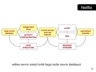 Netflix
(niche) movies
over the
Internet
COST
STRUCTURE
profile
specialized
clientele
ACTIVITY
CONFIGURATION
large movie
database
independent
films
REVENUE
STREAMS
Web
online movie rental (with large niche movie database)
 