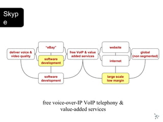 Skyp
e
free VoIP & value
added services
software
development
website
global
(non segmented)
deliver voice &
video quality
“eBay”
large scale
low margin
internet
software
development
free voice-over-IP VoIP telephony &
value-added services
 
