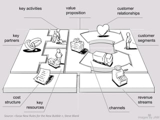 50
images by JAM
customer
segments
key
partners
cost
structure
revenue
streams
channels
customer
relationships
key activities
key
resources
value
proposition
Source: <Sxsw New Rules for the New Bubble >, Steve Blank
 