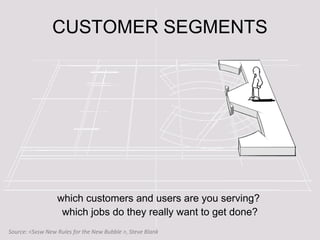 CUSTOMER SEGMENTS
which customers and users are you serving?
which jobs do they really want to get done?
Source: <Sxsw New Rules for the New Bubble >, Steve Blank
 