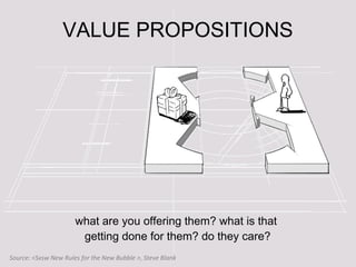 VALUE PROPOSITIONS
what are you offering them? what is that
getting done for them? do they care?
Source: <Sxsw New Rules for the New Bubble >, Steve Blank
 