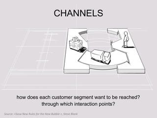 CHANNELS
how does each customer segment want to be reached?
through which interaction points?
Source: <Sxsw New Rules for the New Bubble >, Steve Blank
 