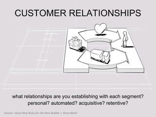 CUSTOMER RELATIONSHIPS
what relationships are you establishing with each segment?
personal? automated? acquisitive? retentive?
Source: <Sxsw New Rules for the New Bubble >, Steve Blank
 