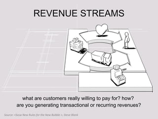 REVENUE STREAMS
what are customers really willing to pay for? how?
are you generating transactional or recurring revenues?
Source: <Sxsw New Rules for the New Bubble >, Steve Blank
 