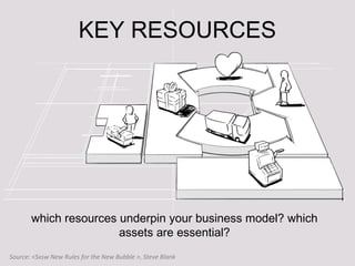 KEY RESOURCES
which resources underpin your business model? which
assets are essential?
Source: <Sxsw New Rules for the New Bubble >, Steve Blank
 