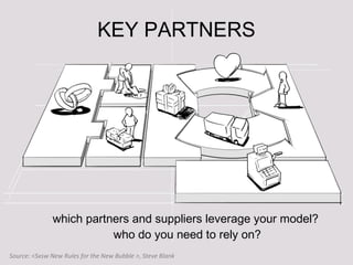 KEY PARTNERS
which partners and suppliers leverage your model?
who do you need to rely on?
Source: <Sxsw New Rules for the New Bubble >, Steve Blank
 