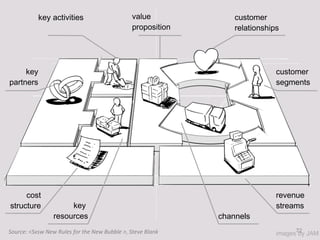 72
images by JAM
customer
segments
key
partners
cost
structure
revenue
streams
channels
customer
relationships
key activities
key
resources
value
proposition
Source: <Sxsw New Rules for the New Bubble >, Steve Blank
 