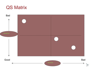 QS Matrix
Solution
Question
Good
Bad
Bad
 