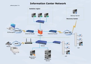 IE/Navigator DDN/FR
Internet Router
Firewall
Internet Router
PSTN
Backup Server
Switch
Application
Server
Application
Server
Phone
Fax
Internet
Isolation region
Recovery Center
Information Center Network
Lan
Lan
yeferson gelvez 11a