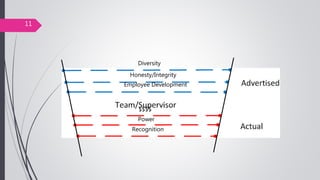 Power
Recognition
$$$$
Diversity
Honesty/Integrity
Employee Development
11
 