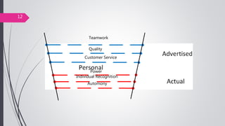 Teamwork
Quality
Customer Service
Individual Recognition
Power
Automony
12
 