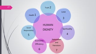 HUMAN
DIGNITY
Truth 2
Love
3
Spirituality
4
Nationalism
and
Patriotism
7
Economic
Efficiency
6
Social
Responsibility
5
Health 1
27
 