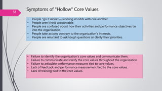 Symptoms of "Hollow" Core Values
Related Causes
• People “go it alone”— working at odds with one another.
• People aren’t held accountable.
• People are confused about how their activities and performance objectives tie
into the organization.
• People take actions contrary to the organization’s interests.
• People are reluctant to ask tough questions or clarify their priorities.
• Failure to identify the organization’s core values and communicate them.
• Failure to communicate and clarify the core values throughout the organization.
• Failure to articulate performance measures tied to core values.
• Lack of feedback and performance measurement tied to the core values.
• Lack of training tied to the core values.
58
 