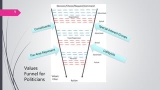 Values
Funnel for
Politicians
9
 