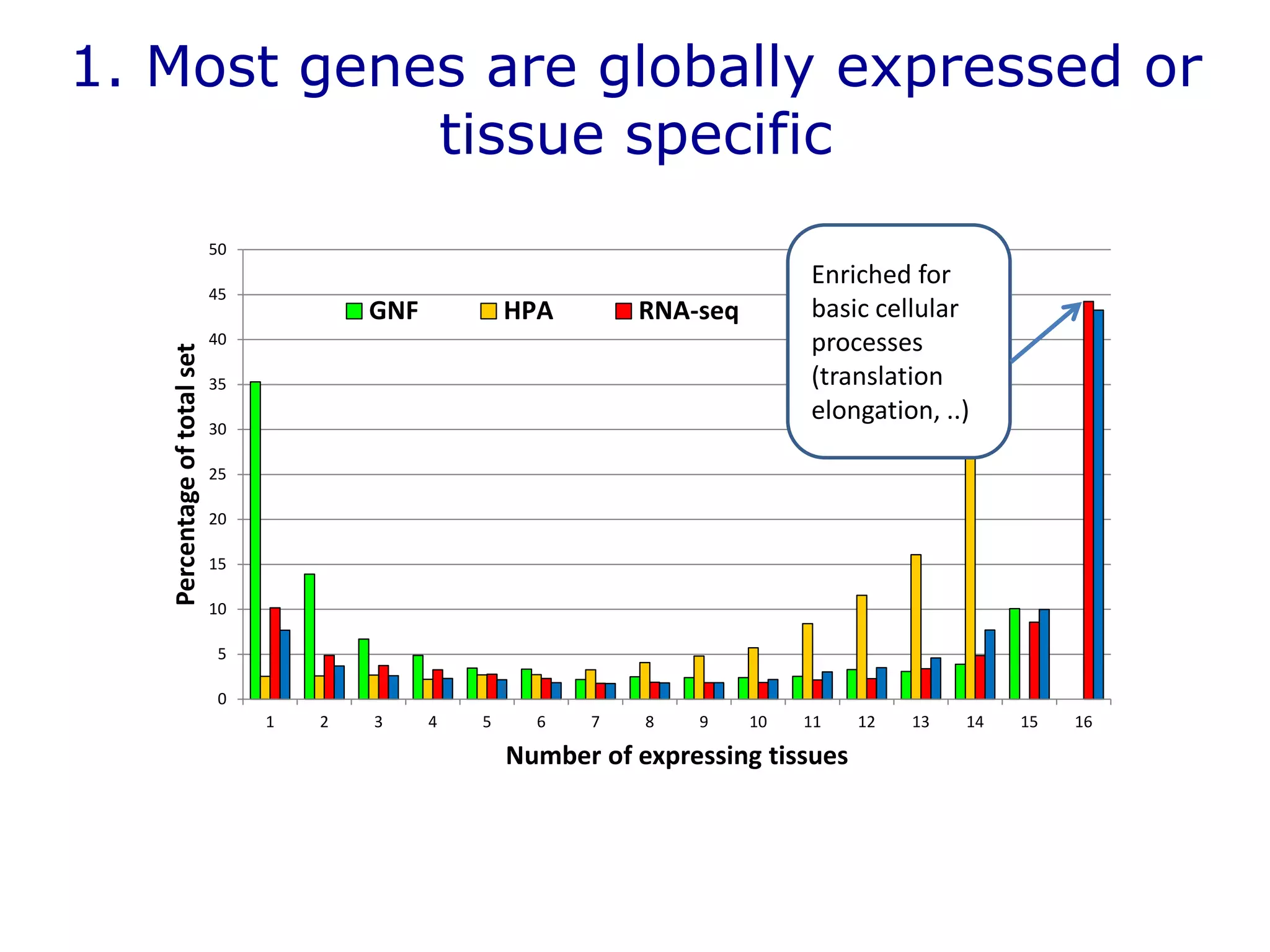0
5
10
15
20
25
30
35
40
45
50
1 2 3 4 5 6 7 8 9 10 11 12 13 14 15 16
Percentageoftotalset
Number of expressing tissues
GNF HPA RNA-seq Combined
Enriched for
basic cellular
processes
(translation
elongation, ..)
1. Most genes are globally expressed or
tissue specific
 