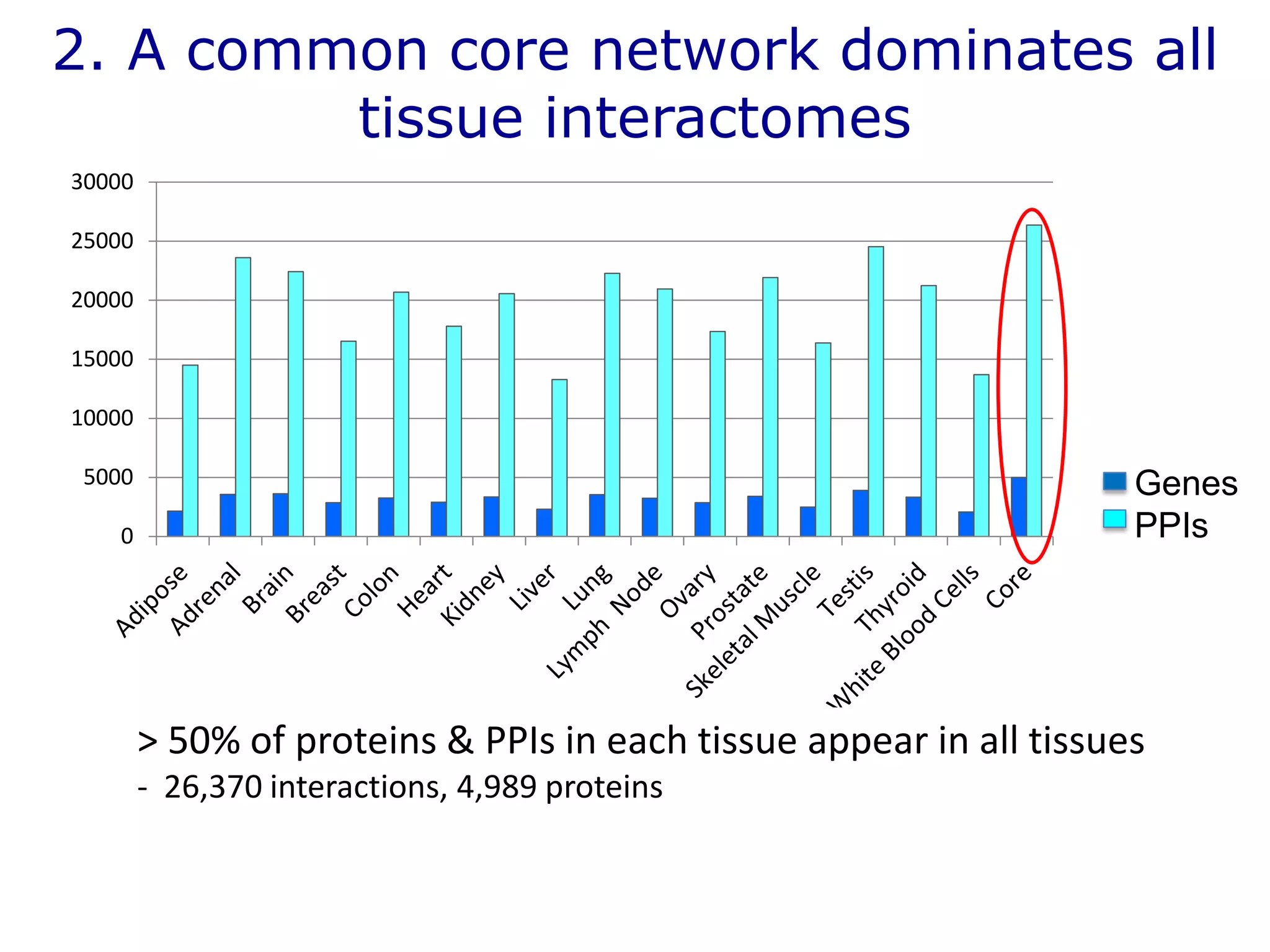 0
5000
10000
15000
20000
25000
30000
2. A common core network dominates all
tissue interactomes
> 50% of proteins & PPIs in each tissue appear in all tissues
- 26,370 interactions, 4,989 proteins
Genes
PPIs
 
