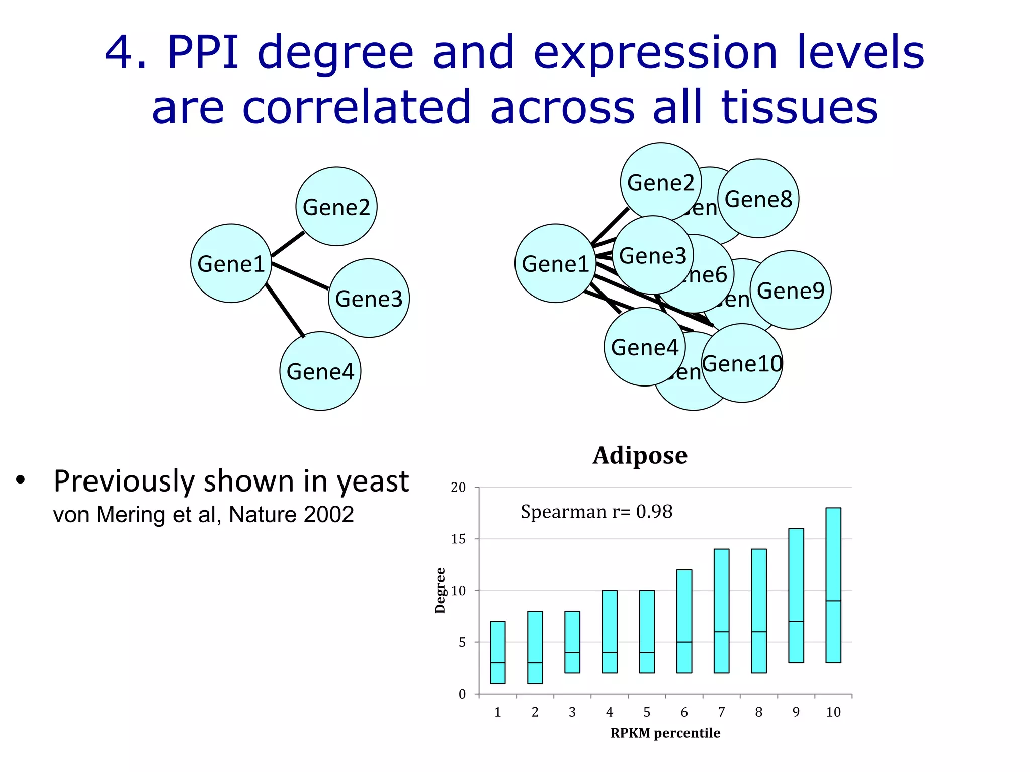 4. PPI degree and expression levels
are correlated across all tissues
Gene2
Gene3
Gene4
Gene1
Gene1
Gene1
Gene2
Gene6
Gene4
Gene3
Gene8
Gene9
Gene10
Gene1Gene1
0
5
10
15
20
1 2 3 4 5 6 7 8 9 10
Degree
RPKM percentile
Adipose
Spearman r= 0.98
• Previously shown in yeast
von Mering et al, Nature 2002
 